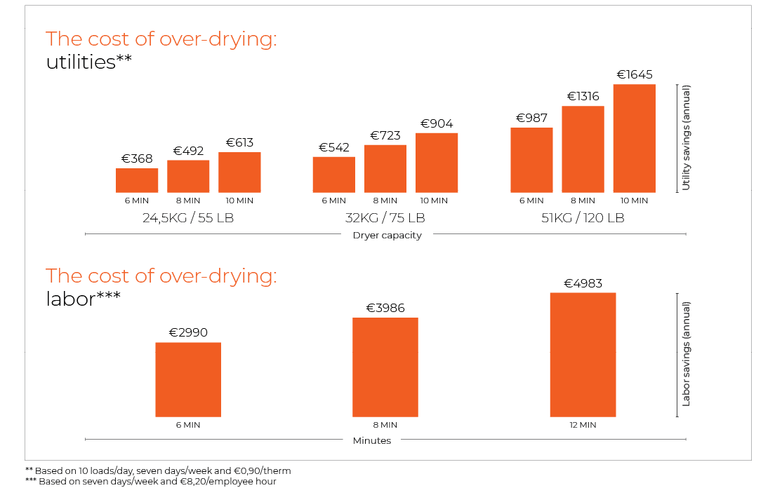IPSO_Over-dry prevention graphic Graphs showing IPSO Over-Dry Prevention Technology's efficiency for your laundry business